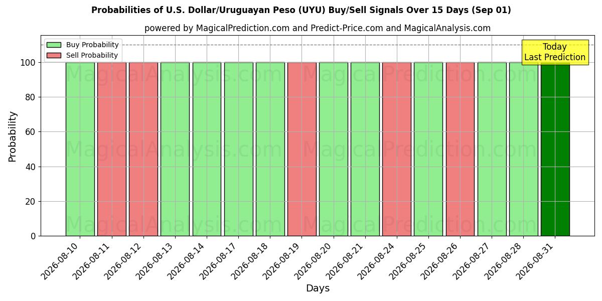 Probabilities of 미국 달러/우루과이 페소 (UYU) Buy/Sell Signals Using Several AI Models Over 5 Days (01 Sep) 