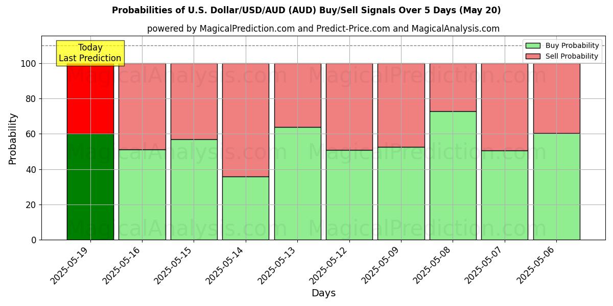 Probabilities of 미국 달러/USD/AUD (AUD) Buy/Sell Signals Using Several AI Models Over 5 Days (20 May) 