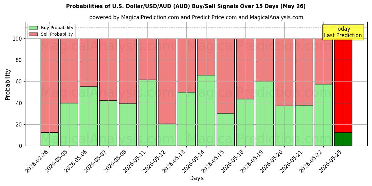 Probabilities of Dollaro USA/USD/AUD (AUD) Buy/Sell Signals Using Several AI Models Over 5 Days (26 May) 