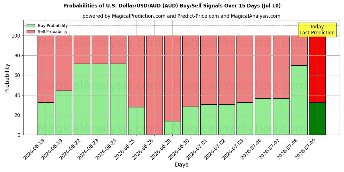 Probabilities of US Dollar/USD/AUD (AUD) Buy/Sell Signals Using Several AI Models Over 5 Days (10 Jul) 