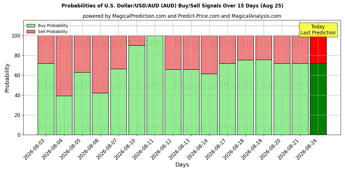 Probabilities of 美元/美元/澳元 (AUD) Buy/Sell Signals Using Several AI Models Over 5 Days (25 Aug) 