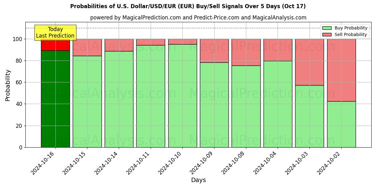 Probabilities of US-dollar/USD/EUR (EUR) Buy/Sell Signals Using Several AI Models Over 5 Days (17 Oct) 