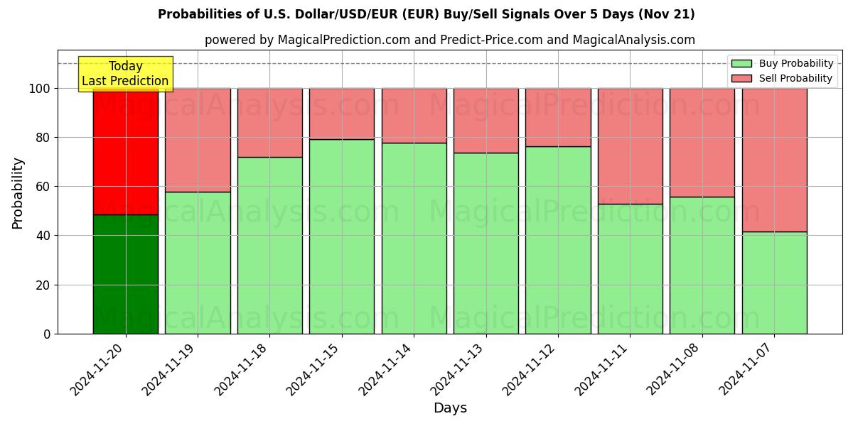 Probabilities of U.S. Dollar/USD/EUR (EUR) Buy/Sell Signals Using Several AI Models Over 5 Days (21 Nov) 