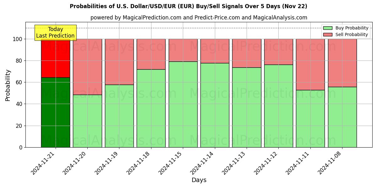 Probabilities of US Dollar/USD/EUR (EUR) Buy/Sell Signals Using Several AI Models Over 5 Days (22 Nov) 