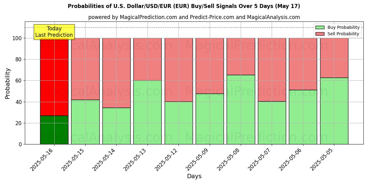 Probabilities of US-dollar/USD/EUR (EUR) Buy/Sell Signals Using Several AI Models Over 5 Days (17 May) 