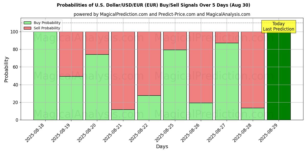 Probabilities of US-dollar/USD/EUR (EUR) Buy/Sell Signals Using Several AI Models Over 5 Days (29 Aug) 