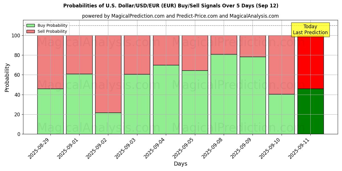Probabilities of US Dollar/USD/EUR (EUR) Buy/Sell Signals Using Several AI Models Over 5 Days (12 Sep) 