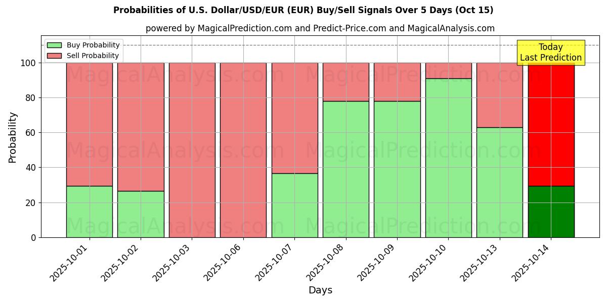 Probabilities of U.S. Dollar/USD/EUR (EUR) Buy/Sell Signals Using Several AI Models Over 5 Days (15 Oct) 