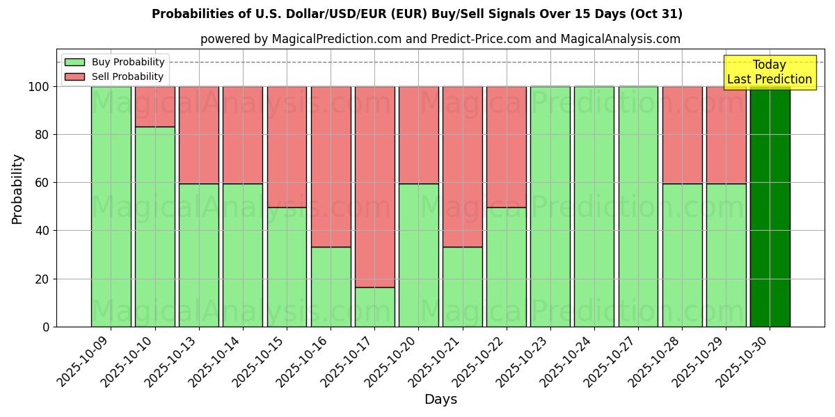 Probabilidades de señales de compra/venta de Dólar estadounidense/USD/EUR (EUR) usando varios modelos de IA durante 10 días (31 Oct) Probabilities of Dólar estadounidense/USD/EUR (EUR) Buy/Sell Signals Using Several AI Models Over 5 Days (31 Oct)