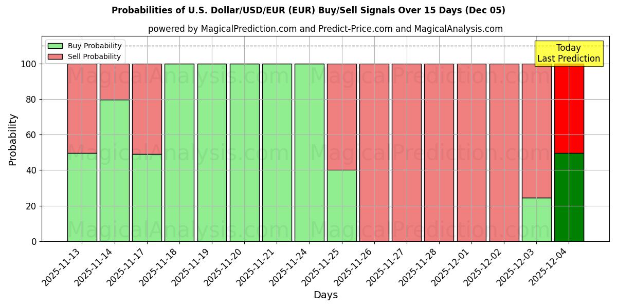 Probabilities of الدولار الأمريكي/الدولار الأمريكي/اليورو (EUR) Buy/Sell Signals Using Several AI Models Over 5 Days (05 Dec) 