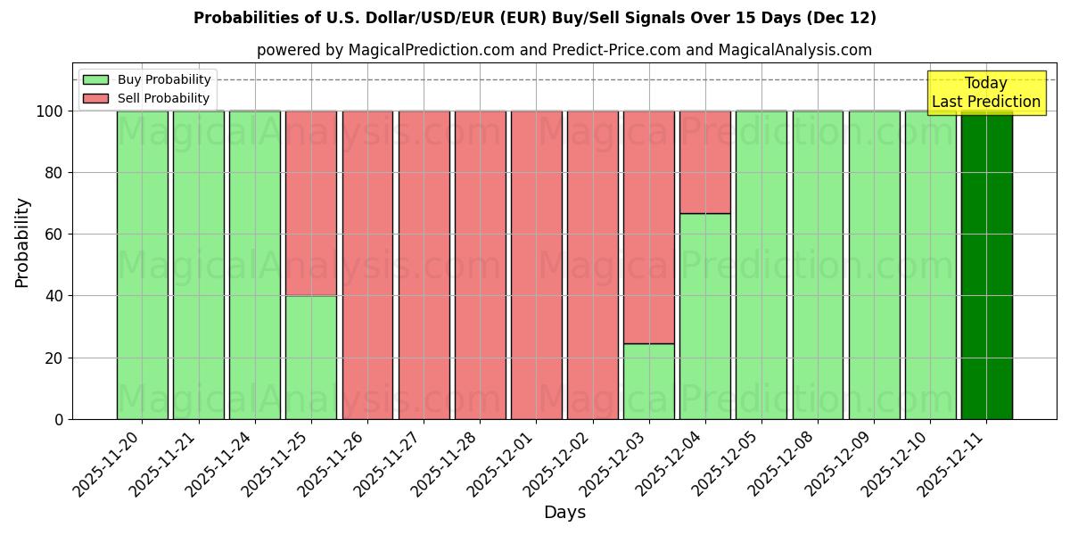 Probabilities of U.S. Dollar/USD/EUR (EUR) Buy/Sell Signals Using Several AI Models Over 5 Days (12 Dec) 