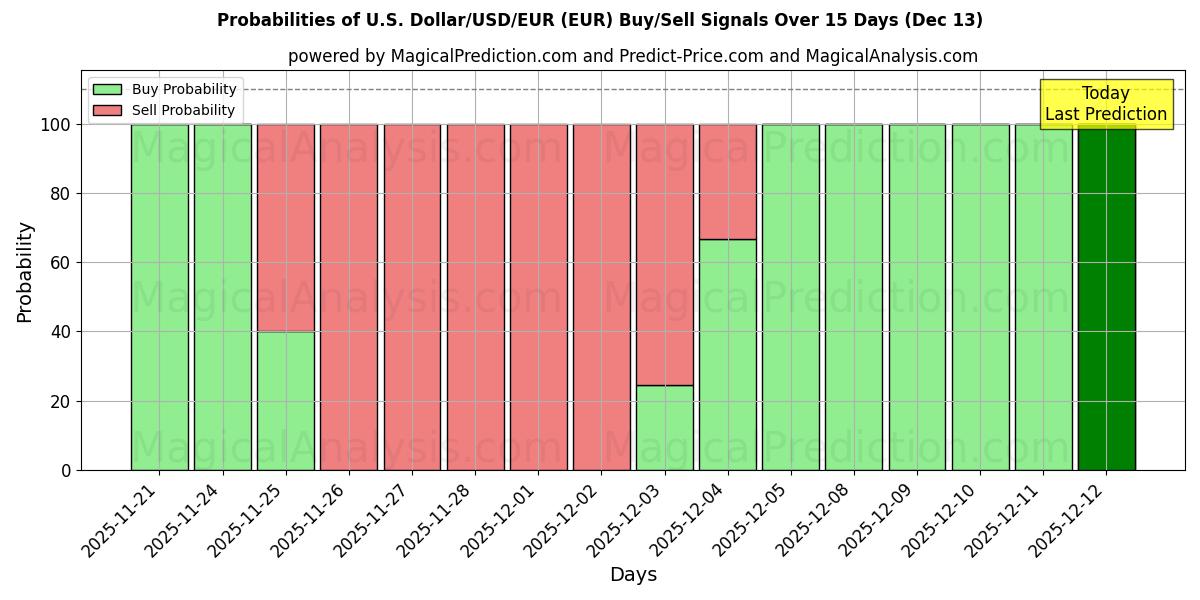 Probabilities of US-Dollar/USD/EUR (EUR) Buy/Sell Signals Using Several AI Models Over 5 Days (13 Dec) 