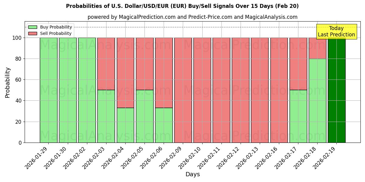 Probabilities of ABD Doları/USD/EUR (EUR) Buy/Sell Signals Using Several AI Models Over 5 Days (20 Feb) 