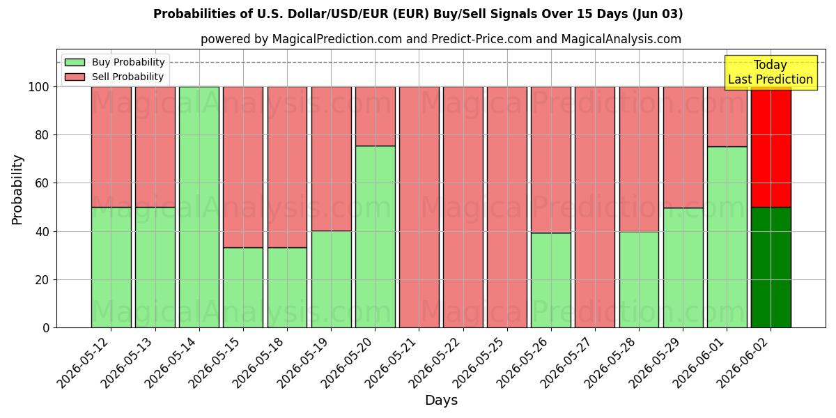 Probabilities of Dólar americano/USD/EUR (EUR) Buy/Sell Signals Using Several AI Models Over 5 Days (03 Jun) 