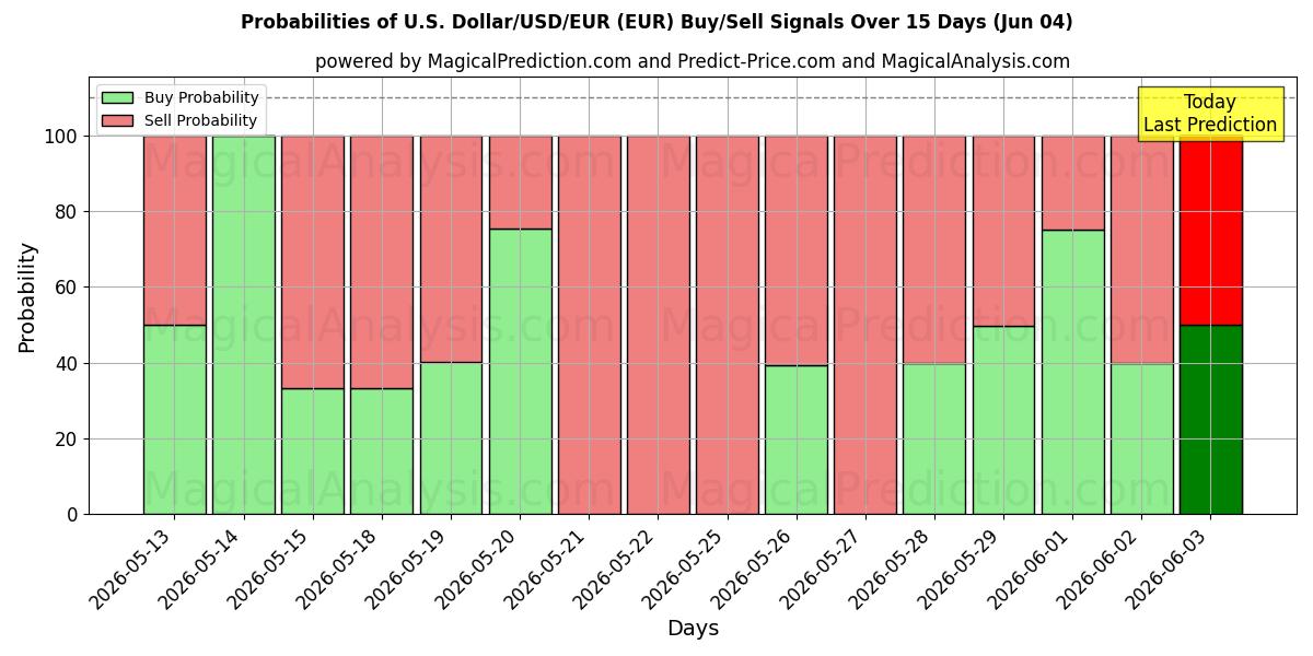 Probabilities of Yhdysvaltain dollari/USD/EUR (EUR) Buy/Sell Signals Using Several AI Models Over 5 Days (04 Jun) 