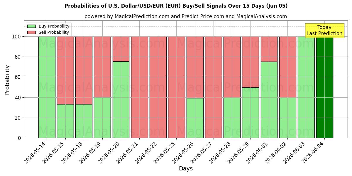 Probabilities of Dólar estadounidense/USD/EUR (EUR) Buy/Sell Signals Using Several AI Models Over 5 Days (05 Jun) 