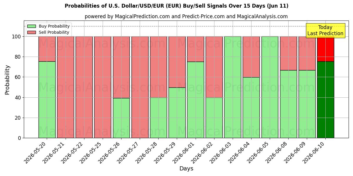 Probabilities of US-dollar/USD/EUR (EUR) Buy/Sell Signals Using Several AI Models Over 5 Days (11 Jun) 