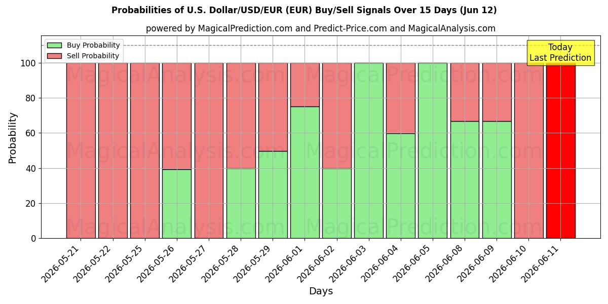 Probabilities of ABD Doları/USD/EUR (EUR) Buy/Sell Signals Using Several AI Models Over 5 Days (12 Jun) 