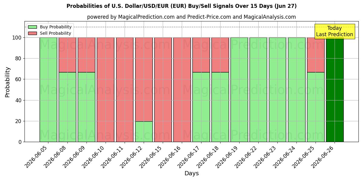 Probabilities of U.S. Dollar/USD/EUR (EUR) Buy/Sell Signals Using Several AI Models Over 5 Days (27 Jun) 