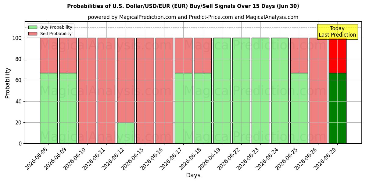 Probabilities of US Dollar/USD/EUR (EUR) Buy/Sell Signals Using Several AI Models Over 5 Days (30 Jun) 
