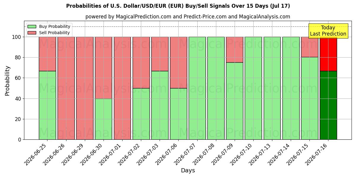 Probabilities of 米ドル/米ドル/ユーロ (EUR) Buy/Sell Signals Using Several AI Models Over 5 Days (17 Jul) 