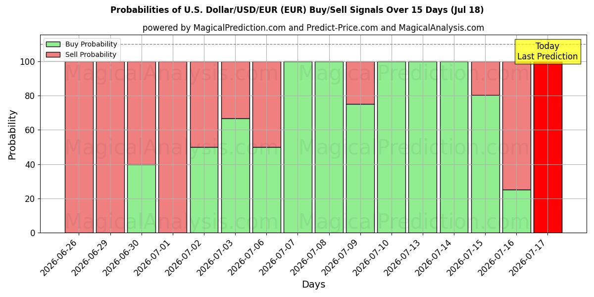 Probabilities of Yhdysvaltain dollari/USD/EUR (EUR) Buy/Sell Signals Using Several AI Models Over 5 Days (18 Jul) 