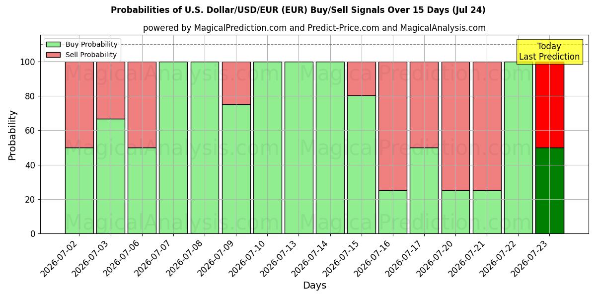 Probabilities of US-dollar/USD/EUR (EUR) Buy/Sell Signals Using Several AI Models Over 5 Days (24 Jul) 