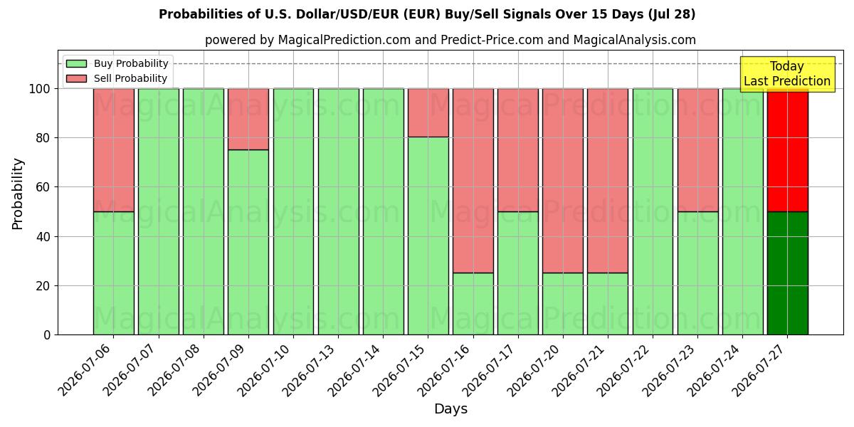 Probabilities of ABD Doları/USD/EUR (EUR) Buy/Sell Signals Using Several AI Models Over 5 Days (28 Jul) 