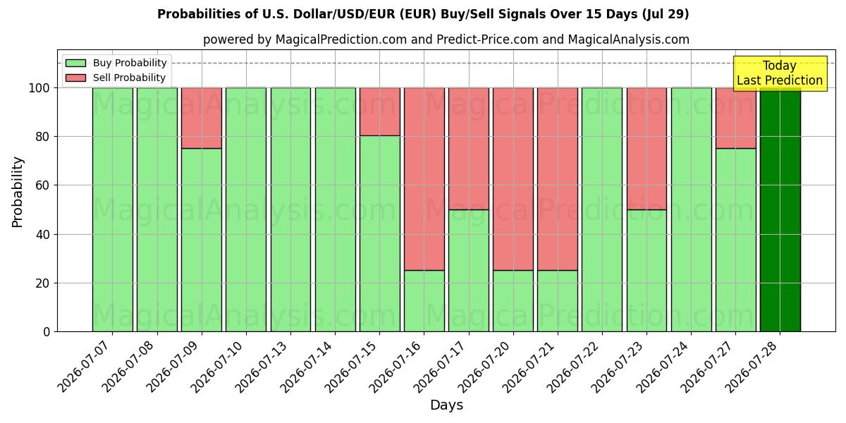 Probabilities of Доллар США/доллар США/евро (EUR) Buy/Sell Signals Using Several AI Models Over 5 Days (29 Jul) 