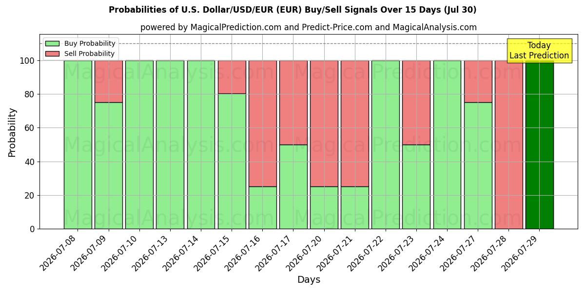 Probabilities of 미국 달러/USD/EUR (EUR) Buy/Sell Signals Using Several AI Models Over 5 Days (30 Jul) 