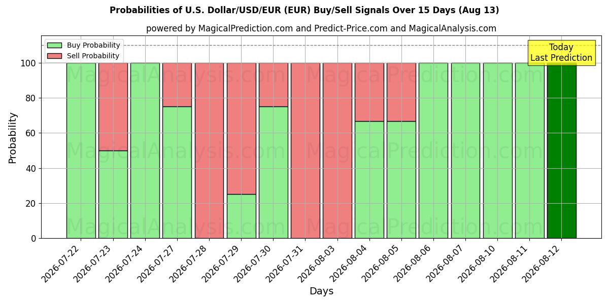 Probabilities of U.S. Dollar/USD/EUR (EUR) Buy/Sell Signals Using Several AI Models Over 5 Days (13 Aug) 