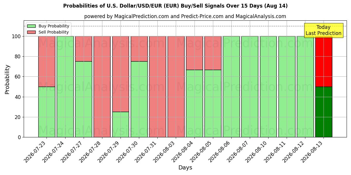 Probabilities of US Dollar/USD/EUR (EUR) Buy/Sell Signals Using Several AI Models Over 5 Days (14 Aug) 