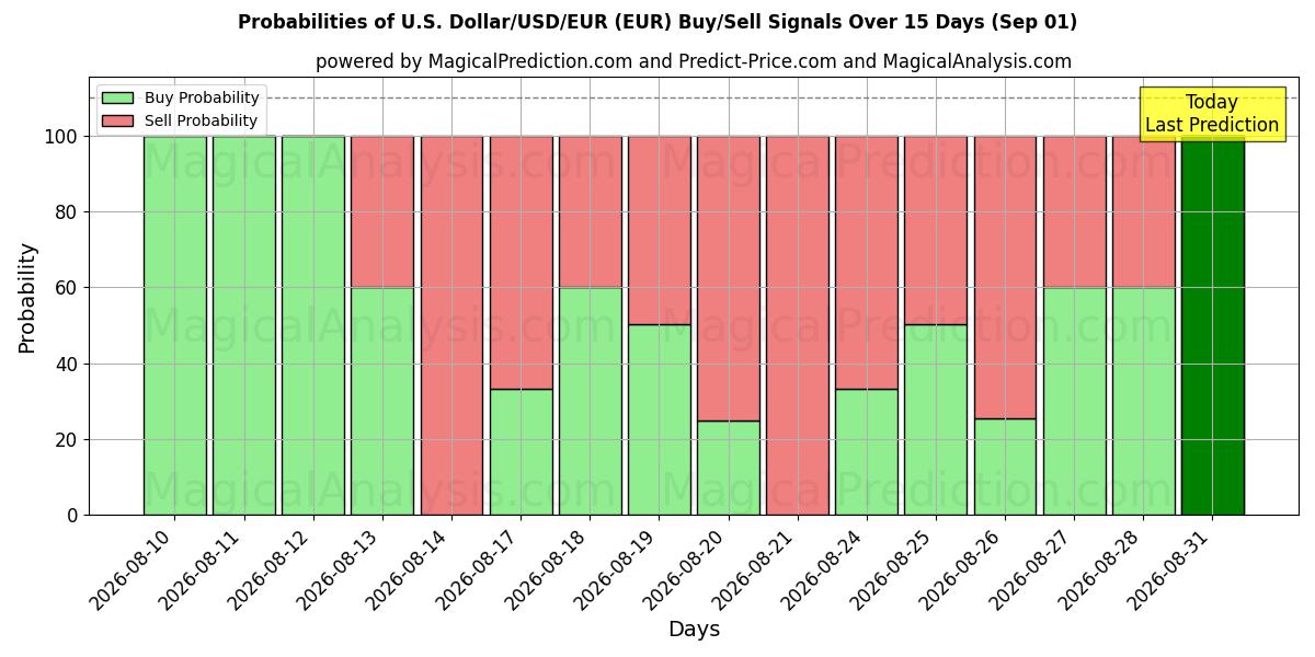 Probabilities of Dólar americano/USD/EUR (EUR) Buy/Sell Signals Using Several AI Models Over 5 Days (01 Sep) 