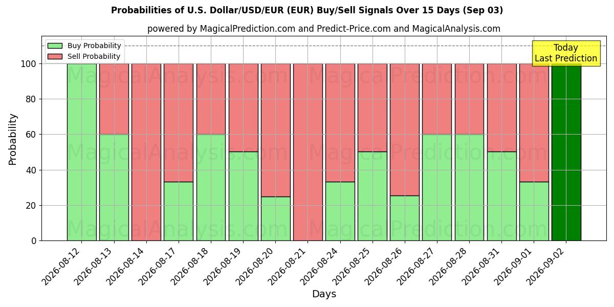 Probabilities of 米ドル/米ドル/ユーロ (EUR) Buy/Sell Signals Using Several AI Models Over 5 Days (03 Sep) 