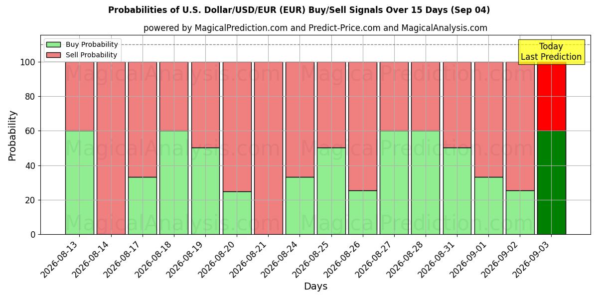 Probabilities of Yhdysvaltain dollari/USD/EUR (EUR) Buy/Sell Signals Using Several AI Models Over 5 Days (04 Sep) 