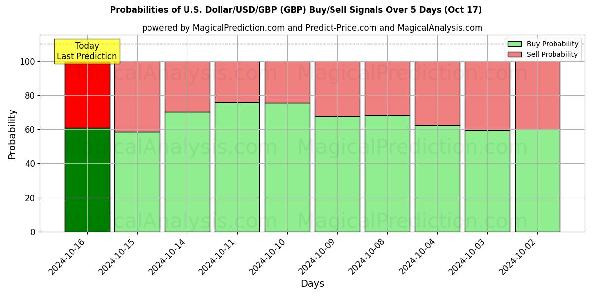 Probabilities of Dólar estadounidense/USD/GBP (GBP) Buy/Sell Signals Using Several AI Models Over 5 Days (17 Oct) 