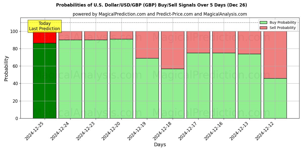 Probabilities of ABD Doları/USD/GBP (GBP) Buy/Sell Signals Using Several AI Models Over 5 Days (26 Dec) 