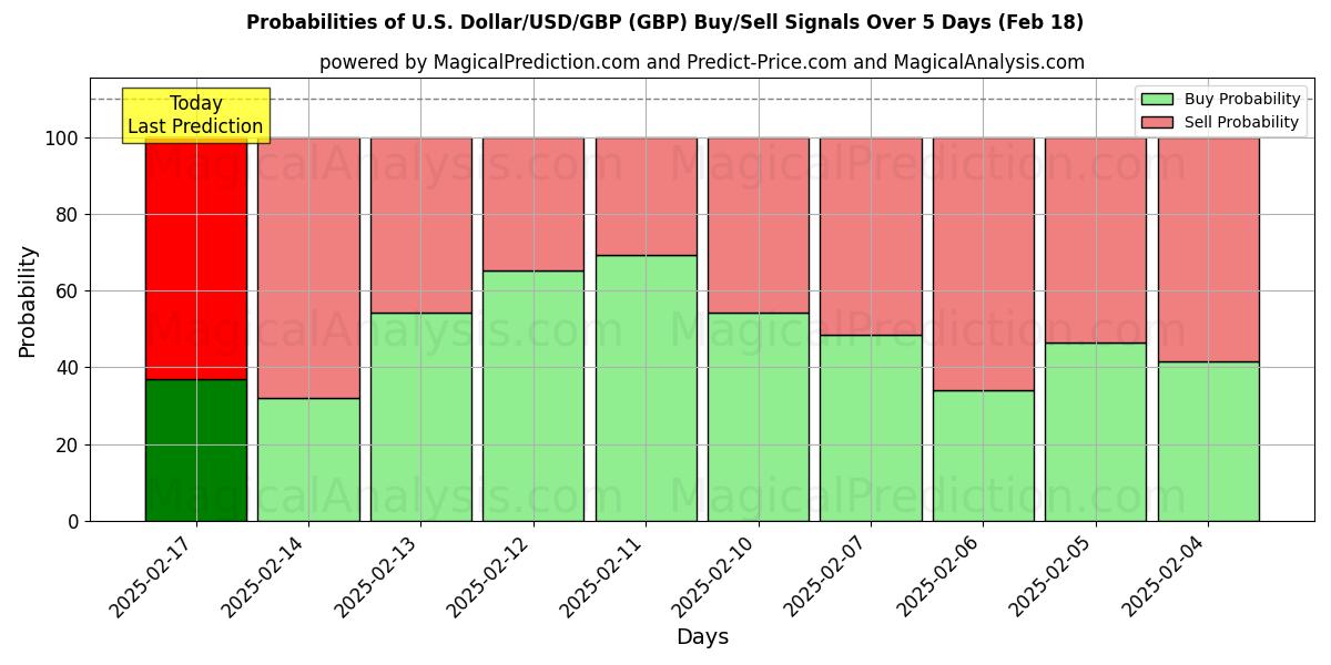 Probabilities of U.S. Dollar/USD/GBP (GBP) Buy/Sell Signals Using Several AI Models Over 5 Days (31 Jan) 