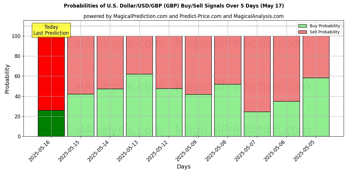 Probabilities of الدولار الأمريكي/الدولار الأمريكي/الجنيه الاسترليني (GBP) Buy/Sell Signals Using Several AI Models Over 5 Days (17 May) 