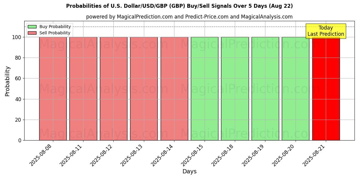 Probabilities of U.S. Dollar/USD/GBP (GBP) Buy/Sell Signals Using Several AI Models Over 5 Days (22 Aug) 