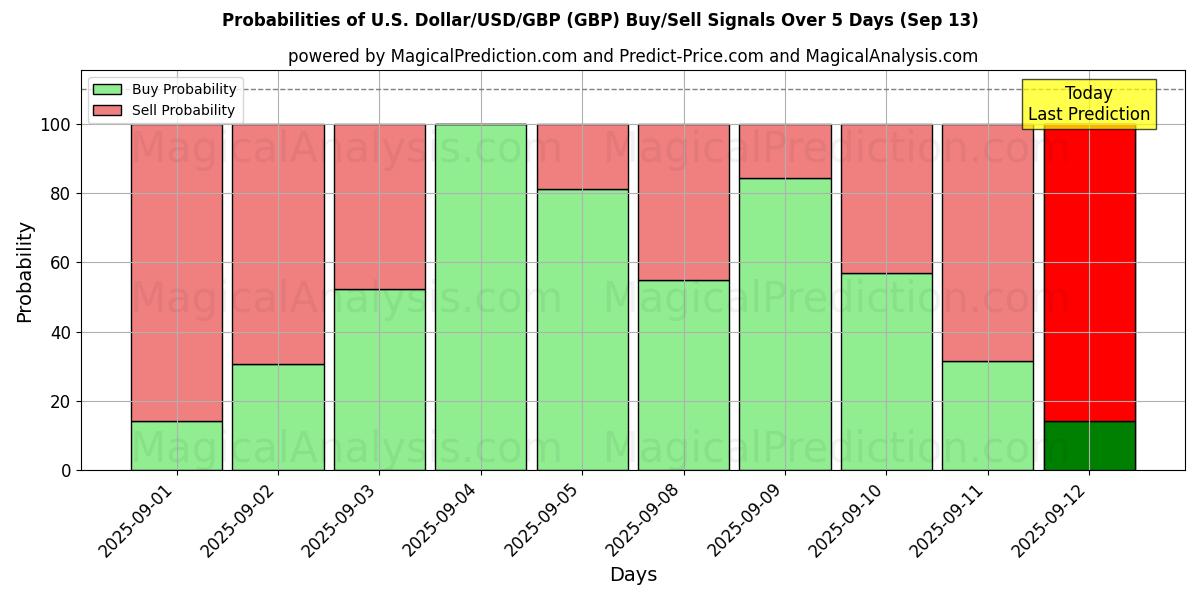 Probabilities of 美元/美元/英镑 (GBP) Buy/Sell Signals Using Several AI Models Over 5 Days (13 Sep) 