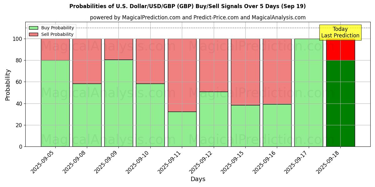 Probabilities of U.S. Dollar/USD/GBP (GBP) Buy/Sell Signals Using Several AI Models Over 5 Days (18 Sep) 