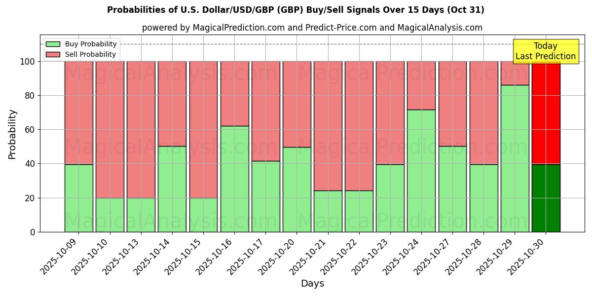 Probabilità di segnali di acquisto/vendita Dollaro USA/USD/GBP (GBP) utilizzando diversi modelli IA su 10 giorni (31 Oct) Probabilities of Dollaro USA/USD/GBP (GBP) Buy/Sell Signals Using Several AI Models Over 5 Days (31 Oct)
