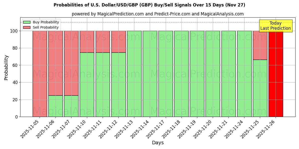 Probabilities of U.S. Dollar/USD/GBP (GBP) Buy/Sell Signals Using Several AI Models Over 5 Days (27 Nov) 