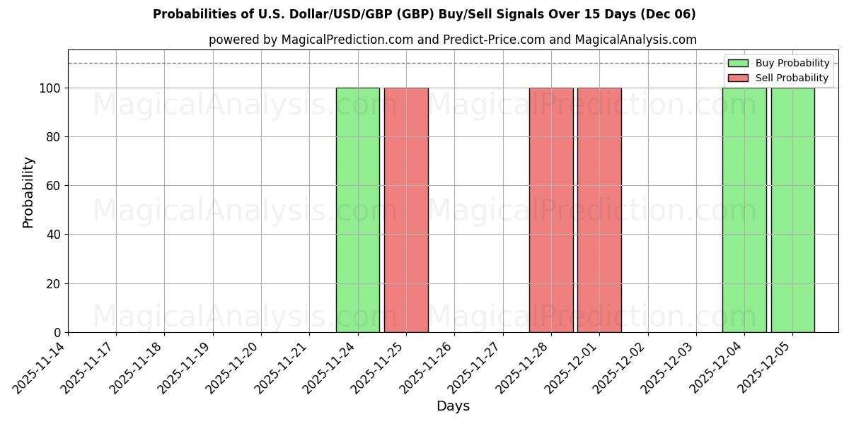 Probabilities of U.S. Dollar/USD/GBP (GBP) Buy/Sell Signals Using Several AI Models Over 5 Days (05 Dec) 