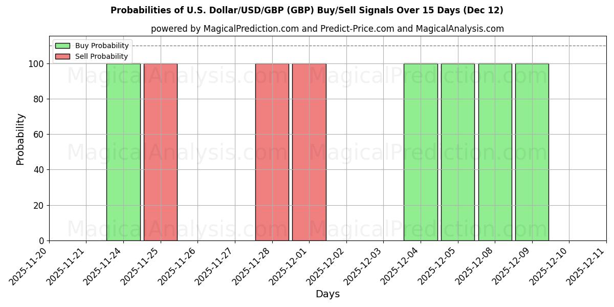 Probabilities of Dólar americano/USD/GBP (GBP) Buy/Sell Signals Using Several AI Models Over 5 Days (12 Dec) 