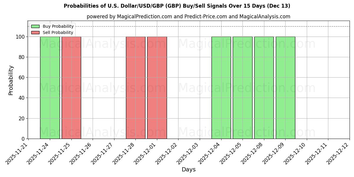 Probabilities of Dólar estadounidense/USD/GBP (GBP) Buy/Sell Signals Using Several AI Models Over 5 Days (13 Dec) 