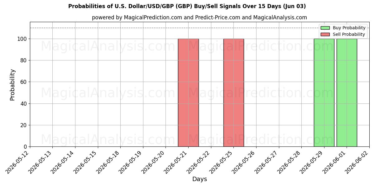 Probabilities of US-Dollar/USD/GBP (GBP) Buy/Sell Signals Using Several AI Models Over 5 Days (03 Jun) 