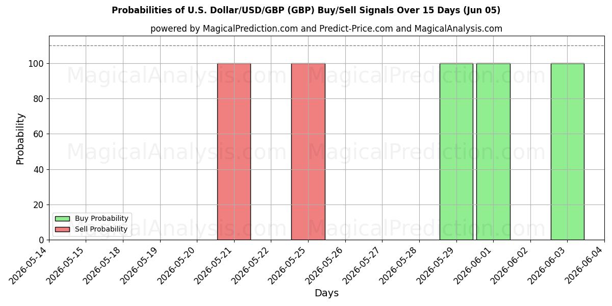 Probabilities of Dólar estadounidense/USD/GBP (GBP) Buy/Sell Signals Using Several AI Models Over 5 Days (05 Jun) 