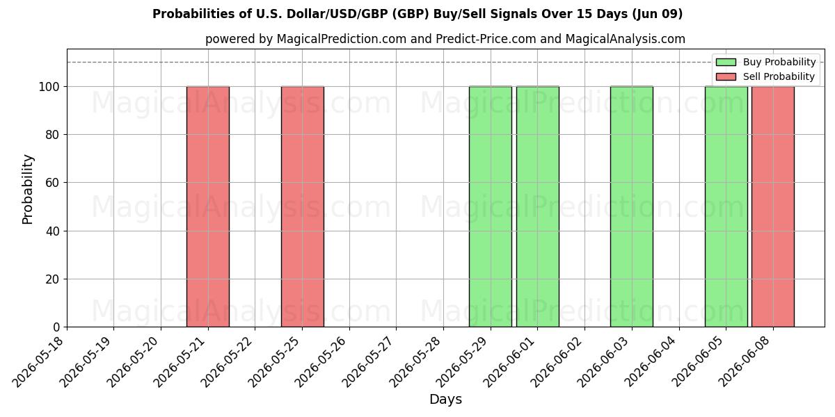 Probabilities of Dollaro USA/USD/GBP (GBP) Buy/Sell Signals Using Several AI Models Over 5 Days (09 Jun) 